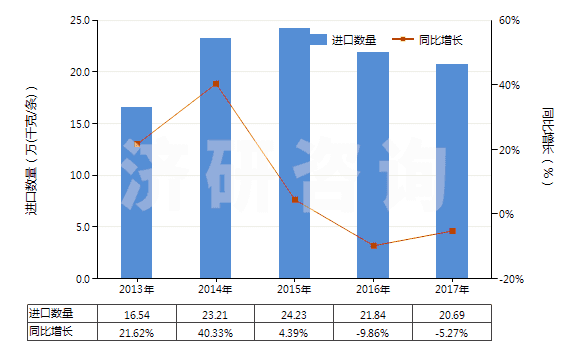 2013-2017年中國自行車用橡膠內(nèi)胎(HS40132000)進(jìn)口量及增速統(tǒng)計(jì) 2013-2017年中國自行車用橡膠內(nèi)胎(HS40132000)進(jìn)口量及增速統(tǒng)計(jì)